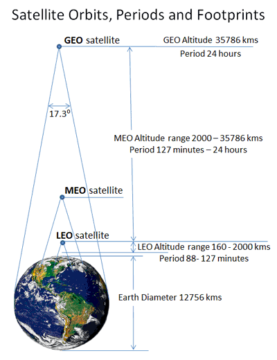 diagram of satellite elevations and footprints